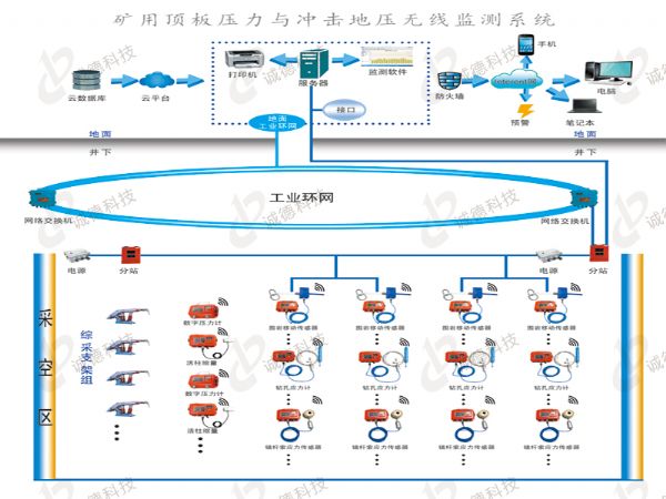 礦用頂板壓力與沖擊地壓無線監(jiān)測系統KJ513