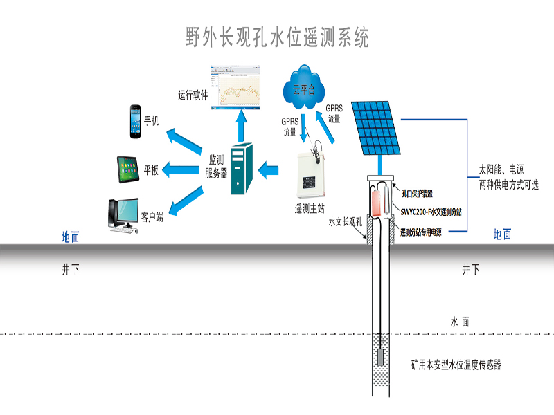 野外長觀孔水位遙測系統(tǒng)SWYC200