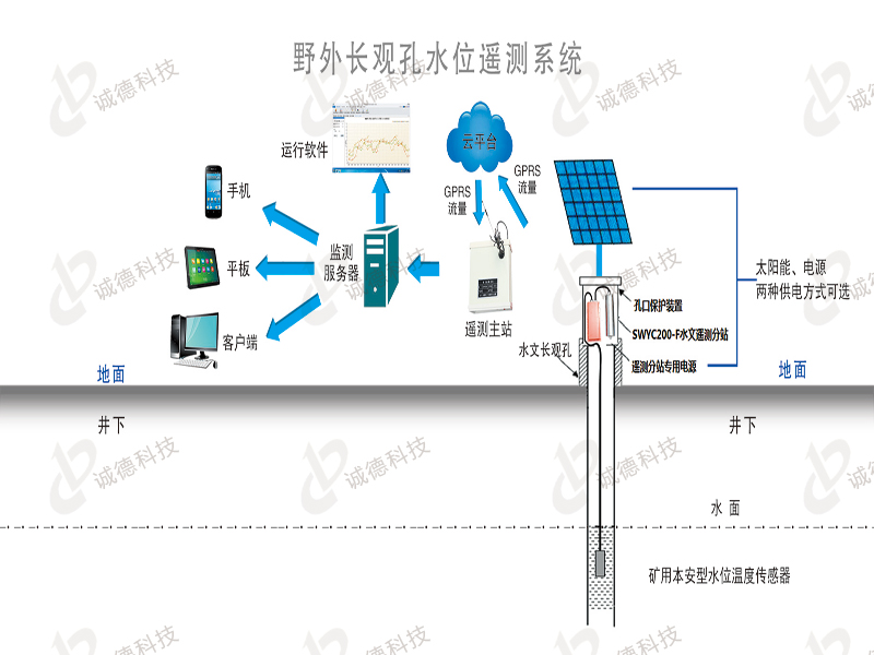 野外長(zhǎng)觀孔水位遙測(cè)系統(tǒng)SWYC200