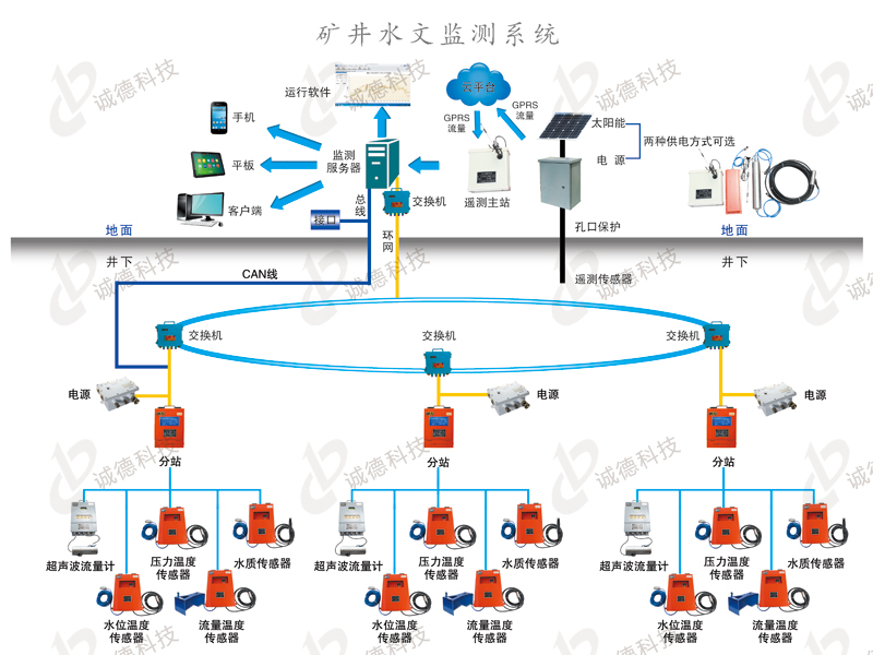 KJ514礦井水文監(jiān)測(cè)系統(tǒng)